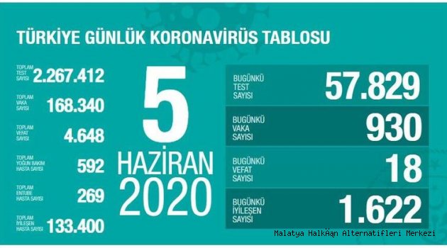 Bakan Koca kritik uyarılarda bulunarak corona virüste son durumu açıkladı