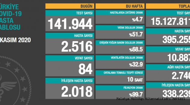 Son dakika haberi: 8 Kasım korona tablosu ve vaka sayısı Sağlık Bakanlığı tarafından açıklandı!